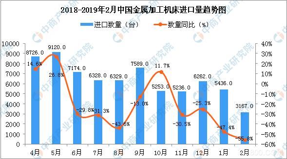 2019年2月中國金屬加工機(jī)床進(jìn)口量為3167臺